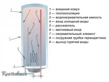 Водонагрівач проточний або накопичувальний (8 фото)
