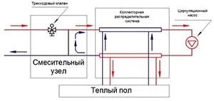 Водяна тепла підлога в квартирі від батарей гвс центрального опалення, як правильно зробити (водяна тепла підлога в квартирі) Водяна тепла підлога в квартирі від батарей гвс центрального опалення, як правильно зробити