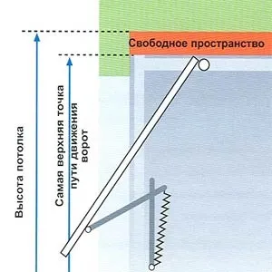 Ворота підйомні своїми руками як зробити правильно, гід по дверях (підйомні) Ворота підйомні своїми руками як зробити правильно, гід по дверях