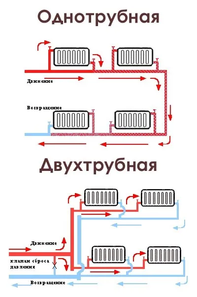 Водяне опалення будинку, дачі своїми руками, схеми і рекомендації (опалення) Водяне опалення будинку, дачі своїми руками, схеми і рекомендації