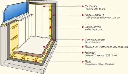 Внутрішнє оздоблення балкона (лоджії)