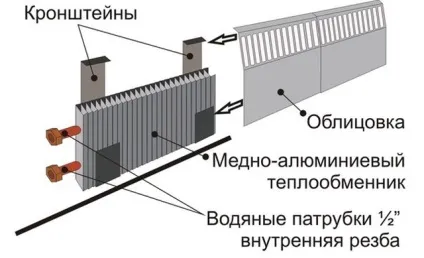 Водяний тепла плінтус своїми руками технологія монтажу (плінтус) Водяний тепла плінтус своїми руками технологія монтажу