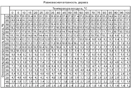 Вологість деревини 2