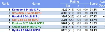 Рейтинг шахових движків в 2016 році - uci протоколи, рейтинг 1-10 місця - шахи онлайн (протоколи) Рейтинг шахових движків в 2016 році - uci протоколи, рейтинг 1-10 місця - шахи онлайн