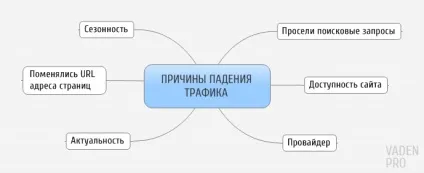 Різко впала відвідуваність сайту