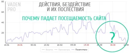 Різко впала відвідуваність сайту