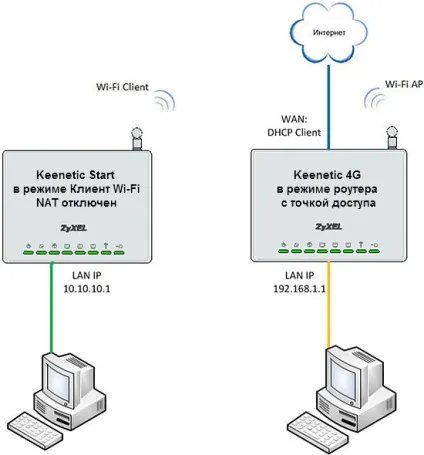 Режим класичної маршрутизації в інтернет-центрі, на прикладі бездротового підключення до (класичної) Режим класичної маршрутизації в інтернет-центрі, на прикладі бездротового підключення до