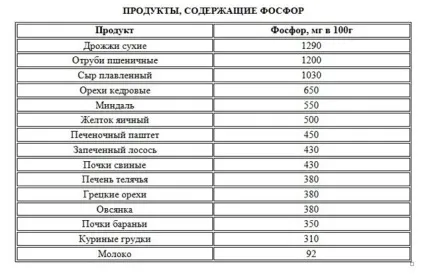Роль фосфору в організмі, фосфоровмісні продукти і добова норма цього елемента, вітаміни і (норма) Роль фосфору в організмі, фосфоровмісні продукти і добова норма цього елемента, вітаміни і