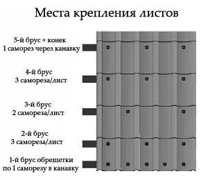 Саморізи для кріплення металочерепиці на даху схема і правила (кріпити металочерепицю саморізами) Саморізи для кріплення металочерепиці на даху схема і правила