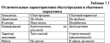 Збутової маркетінгосновние поняття (збутової) Збутової маркетінгосновние поняття