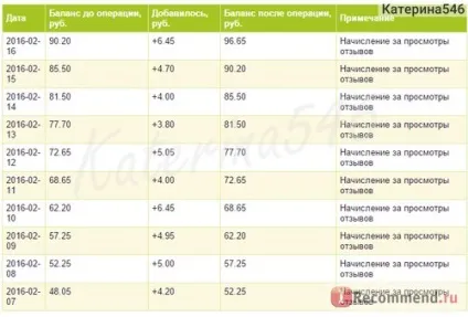 Сайт відгуків - «скільки можна заробляти на irecommend розповім, скільки заробляю я