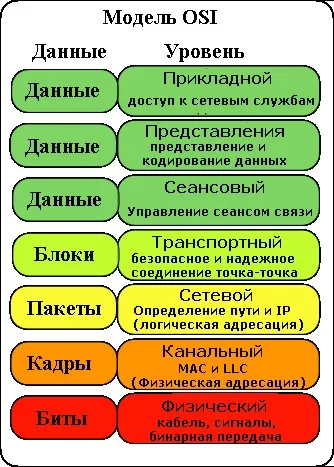 Семиуровневая модель osi - це (Basic Reference Model абстрактна) Семиуровневая модель osi - це