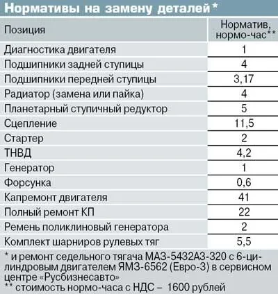 Тягачі маз