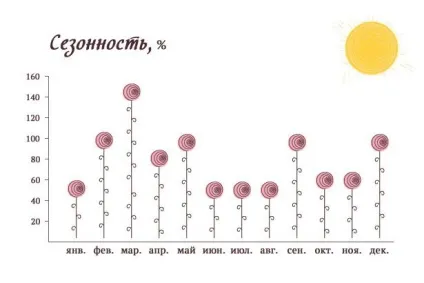 Сезонність квітів, onlywed