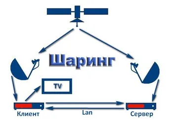 Шаринг нтв плюс майже безкоштовно (шарінг) Шаринг нтв плюс майже безкоштовно