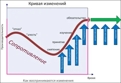 Шість складових структури впровадження змін (змін) Шість складових структури впровадження змін