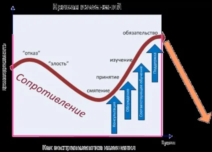 Шість складових структури впровадження змін (крива змін) Шість складових структури впровадження змін