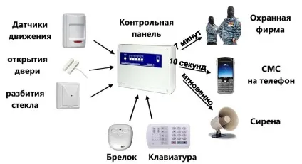 Сигналізація в будинку