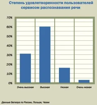 Системи ivr проблеми і рішення