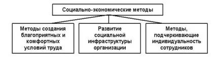 Система методів мотивації (методів) Система методів мотивації
