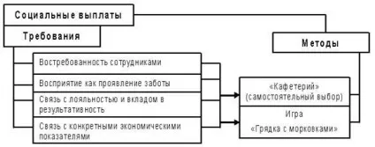 Система методів мотивації (система) Система методів мотивації