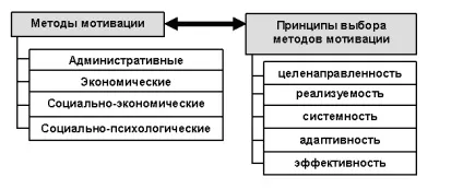 Система методів мотивації (методів) Система методів мотивації