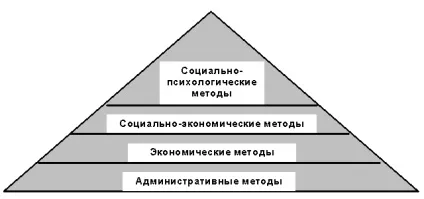 Система методів мотивації (методів) Система методів мотивації