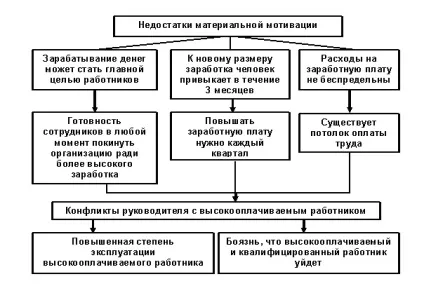 Система методів мотивації (методів) Система методів мотивації