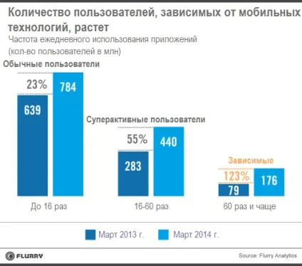 Смартфони як наркотик