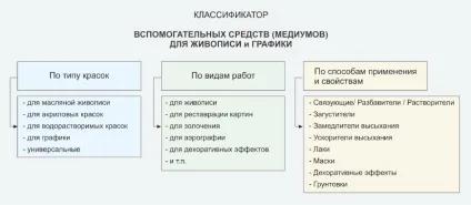 Допоміжні засоби для живопису і графіки (гуаш) Допоміжні засоби для живопису і графіки