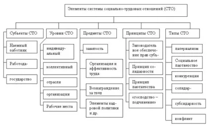 Соціально-трудові відносини, ринок праці і зайнятість персоналу - студопедія