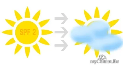 Spf від 1 до 50 все ступеня захисту група догляд за шкірою (spf) Spf від 1 до 50 все ступеня захисту група догляд за шкірою