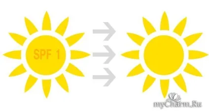Spf від 1 до 50 все ступеня захисту група догляд за шкірою (захист від сонця) Spf від 1 до 50 все ступеня захисту група догляд за шкірою
