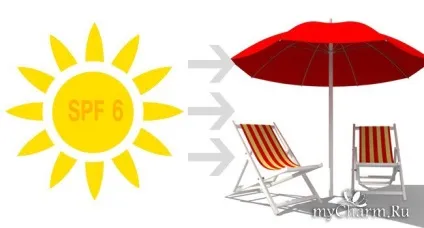 Spf від 1 до 50 все ступеня захисту група догляд за шкірою (які spf бувають) Spf від 1 до 50 все ступеня захисту група догляд за шкірою