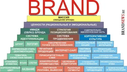 Створення і просування бренду (2) - реферат, сторінка 3