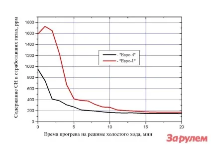 Сучасний двигун гріти не гріти (прогрів двигуна) Сучасний двигун гріти не гріти