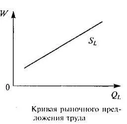 Попит і пропозиція на ринку праці (пропозиція) Попит і пропозиція на ринку праці