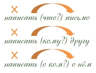 Способи підрядного зв'язку в словосполученнях (погодження) Способи підрядного зв'язку в словосполученнях