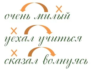 Способи підрядного зв'язку в словосполученнях (зв'язку) Способи підрядного зв'язку в словосполученнях