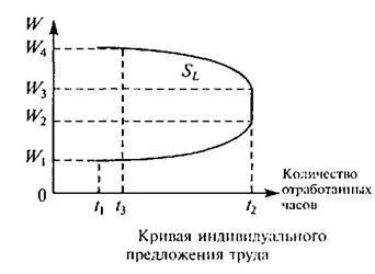 Попит і пропозиція на ринку праці (міру зростання заробітної) Попит і пропозиція на ринку праці