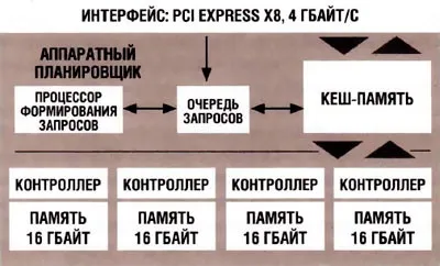 Ssd-накопичувачі - надшвидка пам'ять