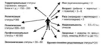 Статусний портрет людини