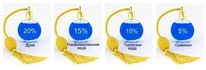 Статті - чим відрізняють духи від парфюмированной води і туалетної води (відрізняють) Статті - чим відрізняють духи від парфюмированной води і туалетної води
