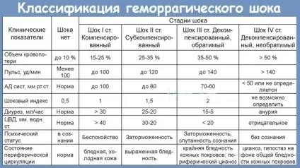Ступеня, причини виникнення та невідкладна допомога при геморагічному шоці (геморагічному) Ступеня, причини виникнення та невідкладна допомога при геморагічному шоці