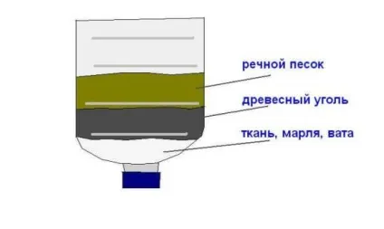 Способи очищення води в поході (способи) Способи очищення води в поході