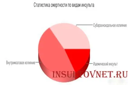 Статистика смертності від інсульту ризик і причини розвитку (районі сонних артерій) Статистика смертності від інсульту ризик і причини розвитку