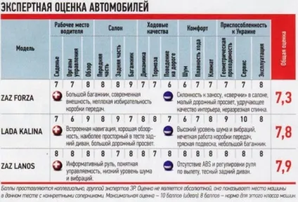 Порівняльний тест заз ланос (шевроле) і схожих автомобілів (ланос) Порівняльний тест заз ланос (шевроле) і схожих автомобілів