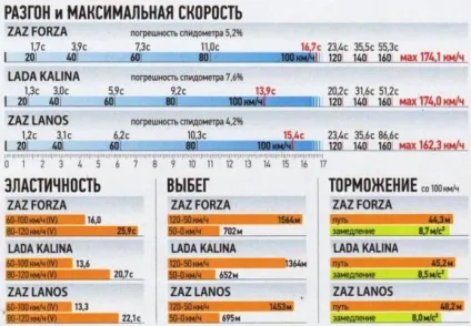 Порівняльний тест заз ланос (шевроле) і схожих автомобілів (АВТОМОБІЛЬ 5-ступінчаста механіка) Порівняльний тест заз ланос (шевроле) і схожих автомобілів