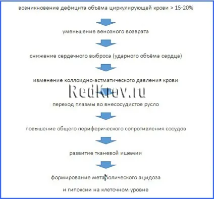Ступеня, причини виникнення та невідкладна допомога при геморагічному шоці (геморагічному) Ступеня, причини виникнення та невідкладна допомога при геморагічному шоці