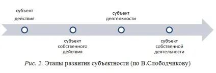 Суб'єктність шлях здобуття самостійності, точка пси